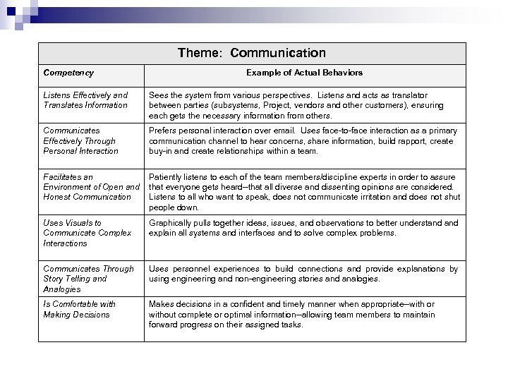 Theme: Communication Competency Example of Actual Behaviors Listens Effectively and Translates Information Sees the