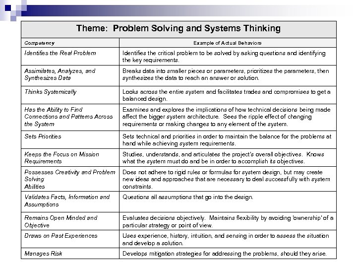 Theme: Problem Solving and Systems Thinking Competency Example of Actual Behaviors Identifies the Real