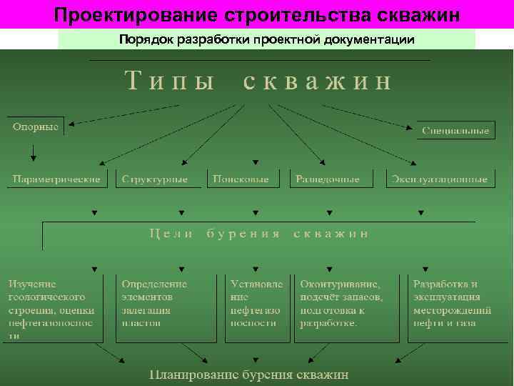 Проектирование строительства скважин Порядок разработки проектной документации 