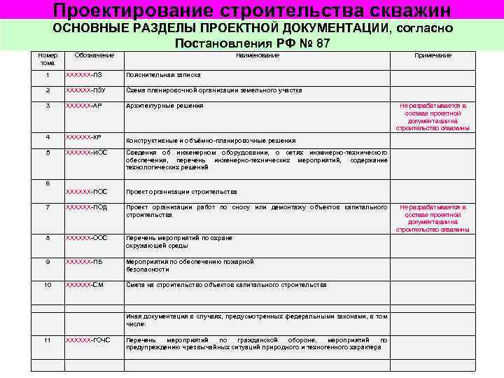 Проектирование строительства скважин ОСНОВНЫЕ РАЗДЕЛЫ ПРОЕКТНОЙ ДОКУМЕНТАЦИИ, согласно Постановления РФ № 87 Номер тома