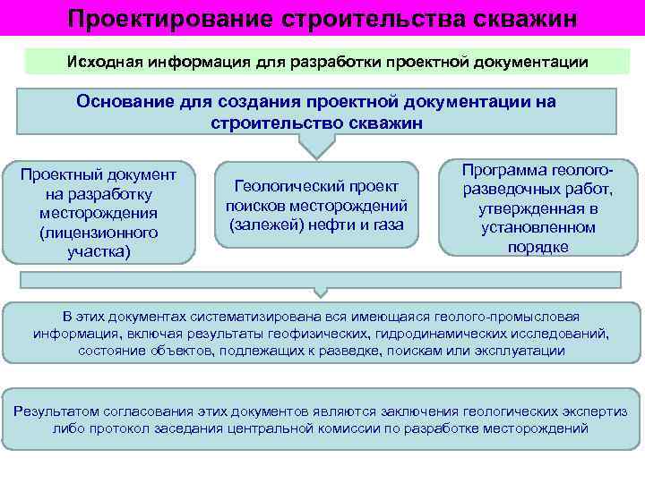 Согласование технических проектов разработки месторождений