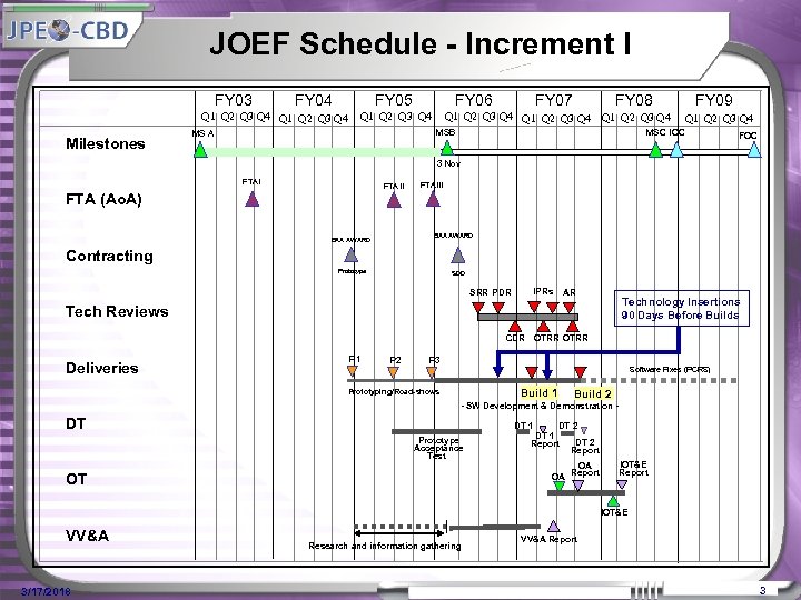 JOEF Schedule - Increment I FY 03 FY 04 FY 05 Q 1 Q