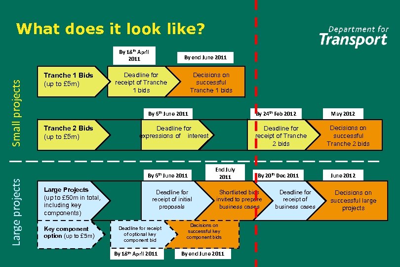 What does it look like? Large projects Small projects By 18 th April 2011