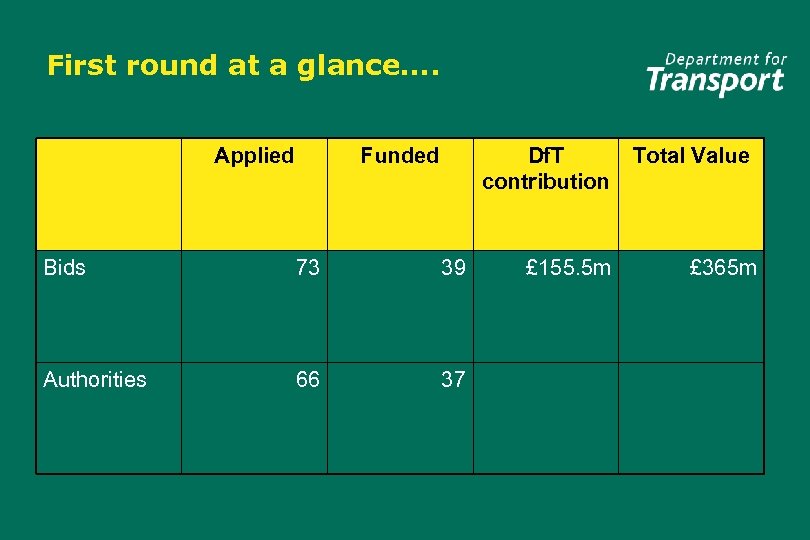 First round at a glance…. Applied Funded Df. T contribution Bids 73 39 Authorities