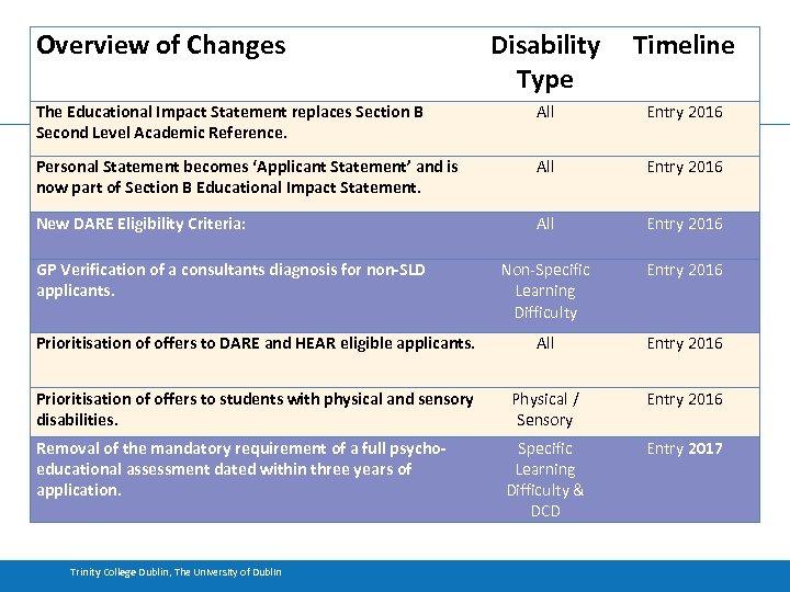 Overview of Changes Disability Timeline Type The Educational Impact Statement replaces Section B Second
