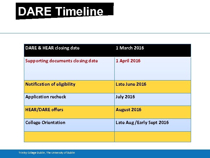 DARE Timeline DARE & HEAR closing date 1 March 2016 Supporting documents closing date