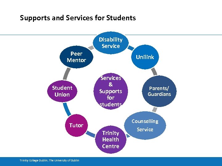 Supports and Services for Students Disability Service Peer Mentor Student Union Unilink Services &