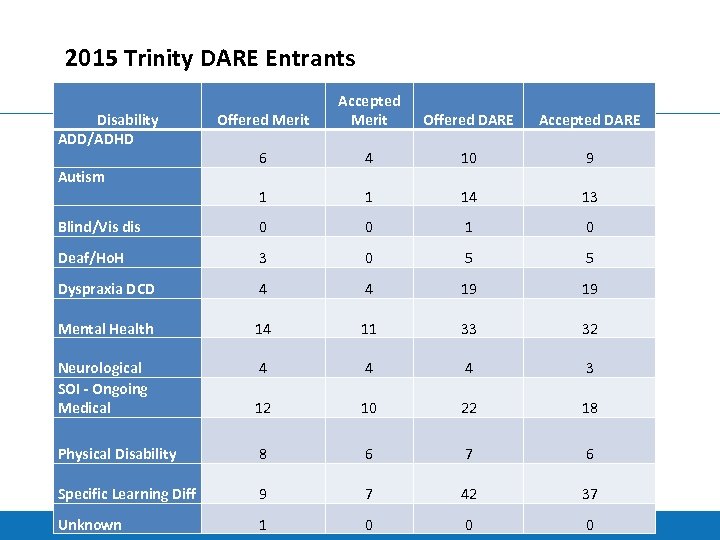 2015 Trinity DARE Entrants Offered Merit Accepted Merit Offered DARE Accepted DARE 6 4