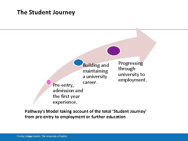The Student Journey Building and maintaining a university career. Pre-entry, admission and the first