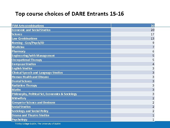 Top course choices of DARE Entrants 15 -16 TSM Arts combinations Economic and Social