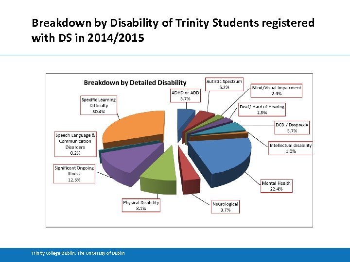Breakdown by Disability of Trinity Students registered with DS in 2014/2015 Trinity College Dublin,