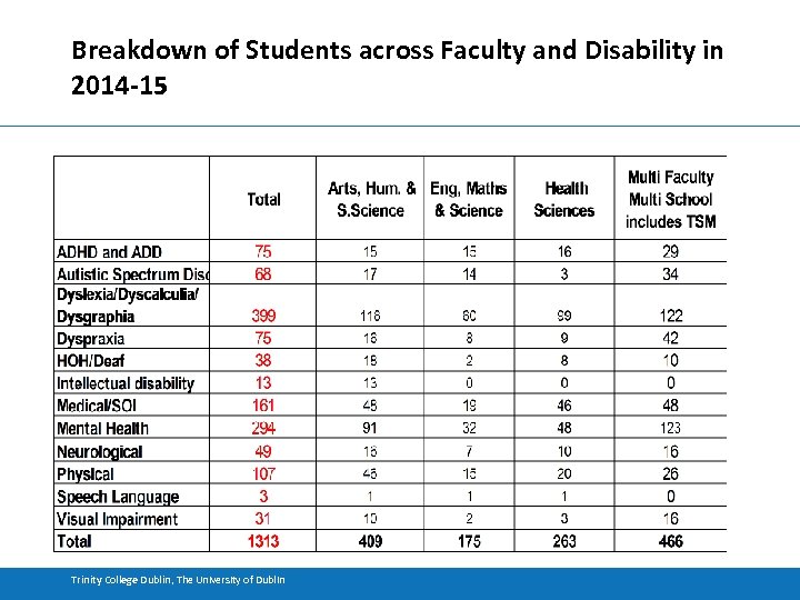 Breakdown of Students across Faculty and Disability in 2014 -15 Trinity College Dublin, The