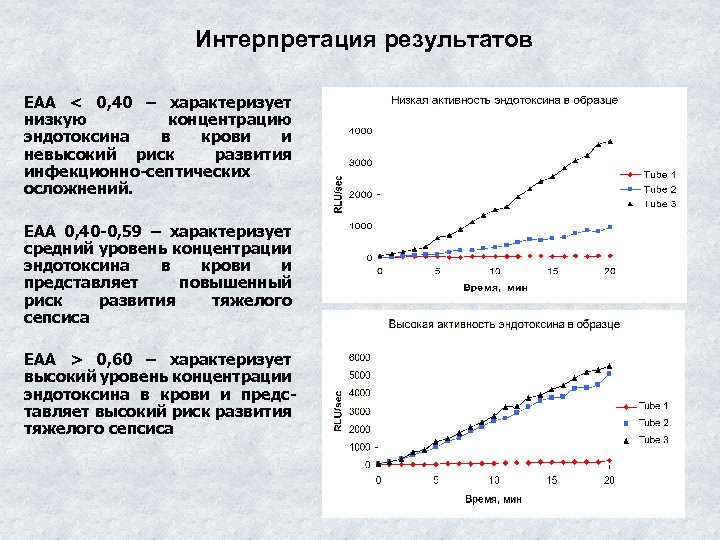 Низкая концентрация. Эндотоксин анализ крови. Современные иммунодиагностические тесты. Исследование активного эндотоксина. Интерпретация показателя концентрации.