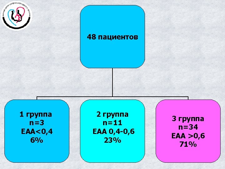 48 пациентов 1 группа n=3 ЕАА<0, 4 6% 2 группа n=11 ЕАА 0, 4