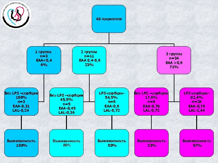 48 пациентов 1 группа n=3 ЕАА<0, 4 6% Без LPS –сорбции 100% n=3 ЕАА-0,