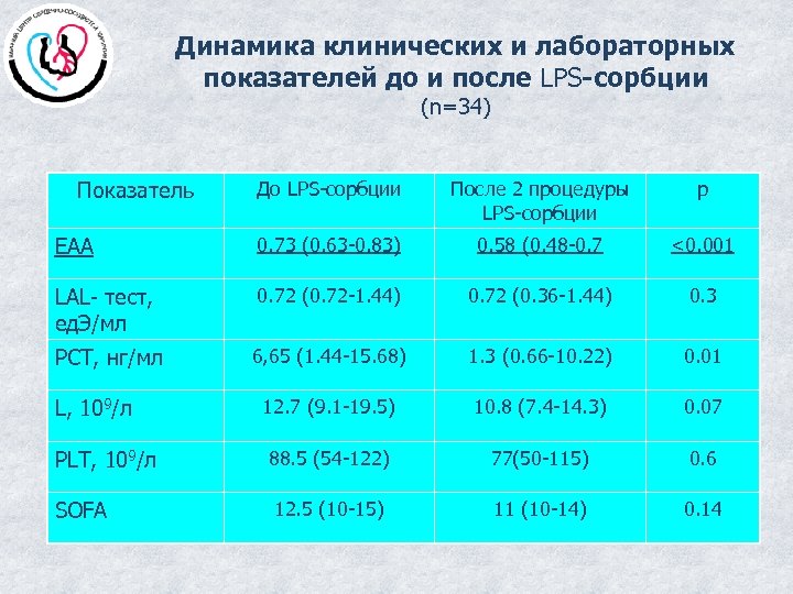 Динамика клинических и лабораторных показателей до и после LPS-сорбции (n=34) Показатель До LPS-сорбции После