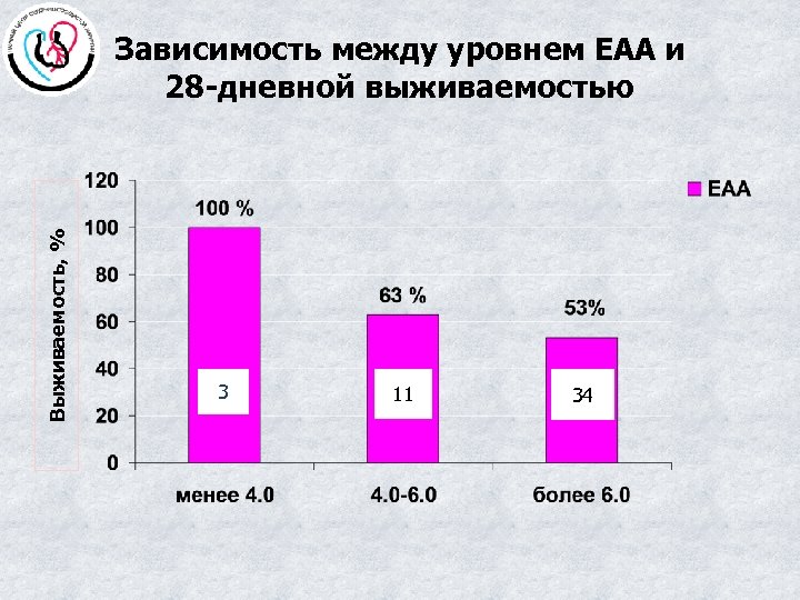 Выживаемость, % Зависимость между уровнем ЕАА и 28 -дневной выживаемостью 3 11 34 