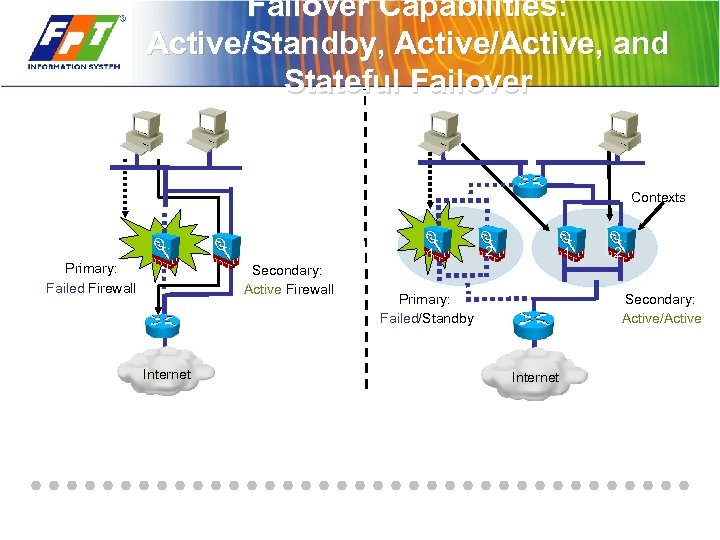 Failover Capabilities: Active/Standby, Active/Active, and Stateful Failover Contexts 1 Primary: Failed Firewall Secondary: Active