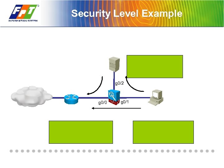 Security Level Example g 0/2 g 0/0 g 0/1 