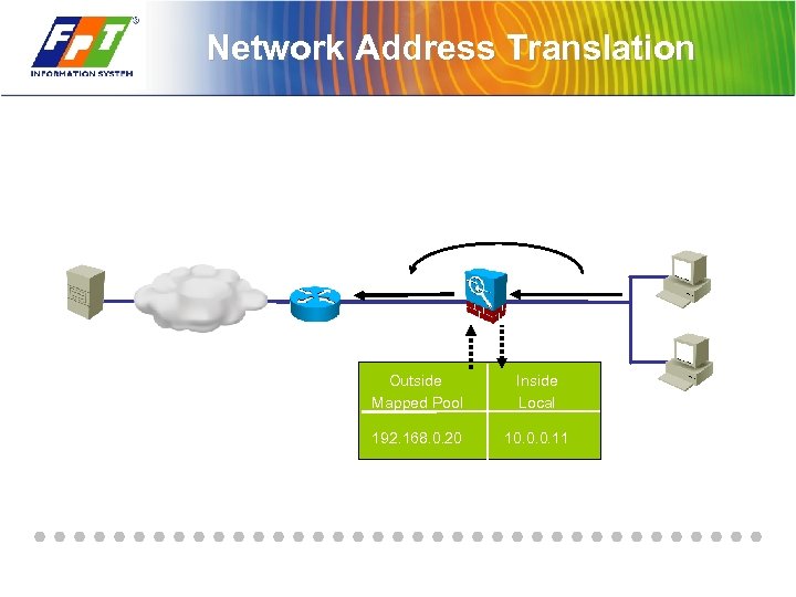 Network Address Translation Outside Mapped Pool Inside Local 192. 168. 0. 20 10. 0.