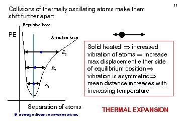 Collisions of thermally oscillating atoms make them shift further apart Repulsive force PE Attractive