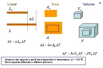 Linear Area Volume Ao Lo Vo L L A V * Simple model: assume