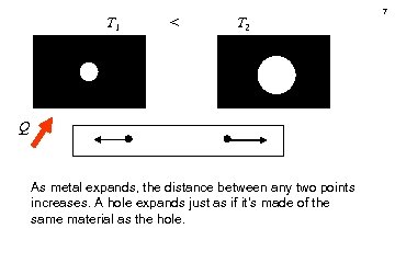 T 1 < T 2 Q As metal expands, the distance between any two
