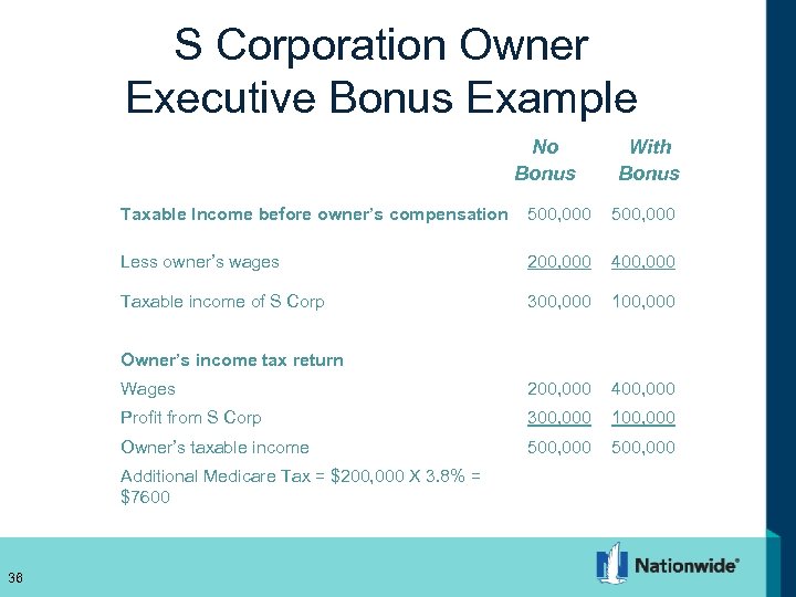 S Corporation Owner Executive Bonus Example No Bonus With Bonus Taxable Income before owner’s