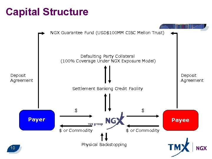 Capital Structure NGX Guarantee Fund (USD$100 MM CIBC Mellon Trust) Defaulting Party Collateral (100%
