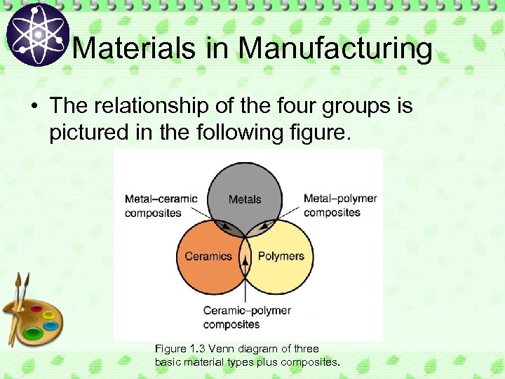 Materials in Manufacturing • The relationship of the four groups is pictured in the