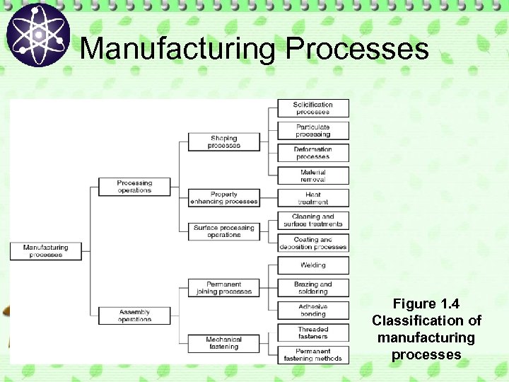 Manufacturing Processes Figure 1. 4 Classification of manufacturing processes 
