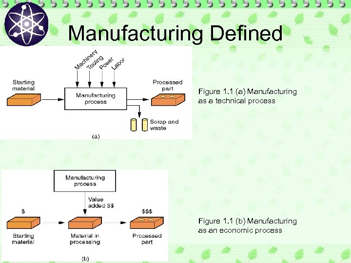 Manufacturing Defined Figure 1. 1 (a) Manufacturing as a technical process Figure 1. 1