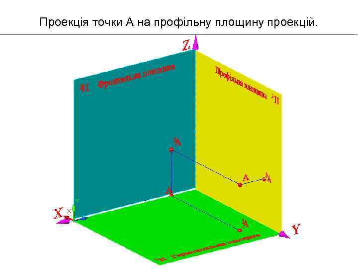 Проекція точки А на профільну площину проекцій. 