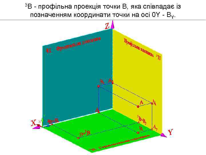 3 В - профільна проекція точки В, яка співпадає із позначенням координати точки на