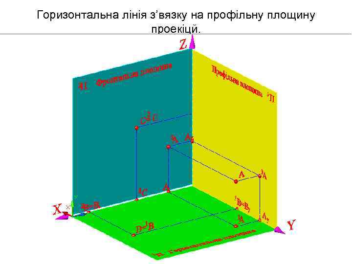 Горизонтальна лінія з’вязку на профільну площину проекіцй. 