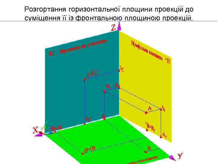 Розгортання горизонтальної площини проекцій до суміщення її із фронтальною площиною проекцій. 