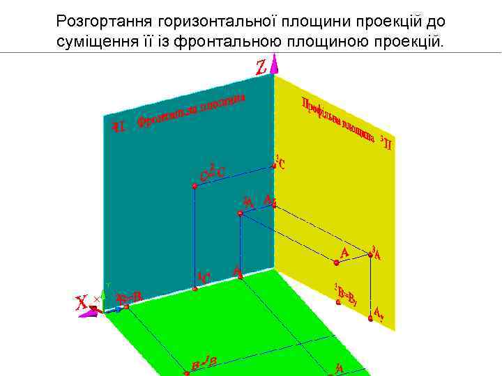 Розгортання горизонтальної площини проекцій до суміщення її із фронтальною площиною проекцій. 