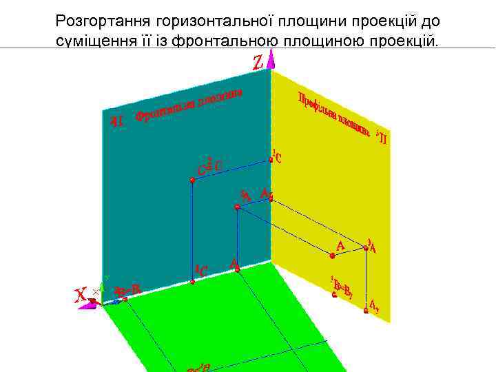 Розгортання горизонтальної площини проекцій до суміщення її із фронтальною площиною проекцій. 