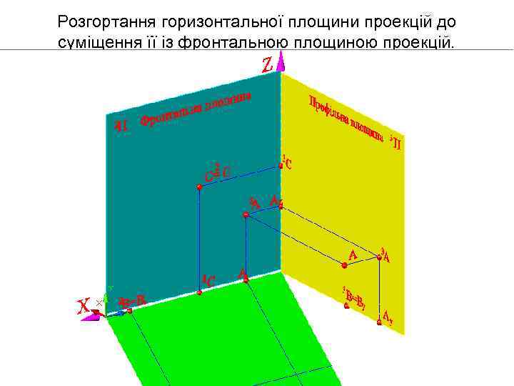 Розгортання горизонтальної площини проекцій до суміщення її із фронтальною площиною проекцій. 