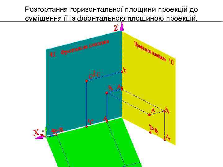 Розгортання горизонтальної площини проекцій до суміщення її із фронтальною площиною проекцій. 