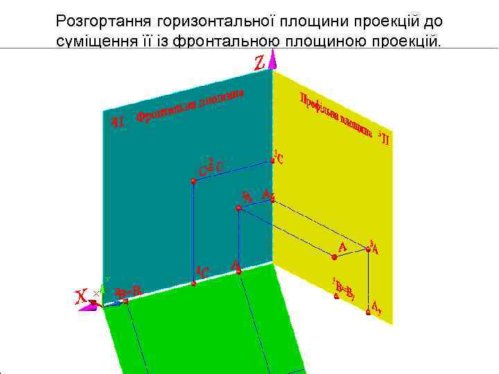 Розгортання горизонтальної площини проекцій до суміщення її із фронтальною площиною проекцій. 