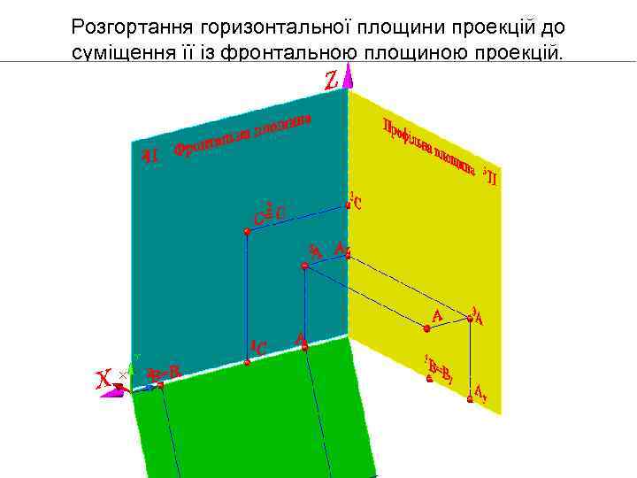 Розгортання горизонтальної площини проекцій до суміщення її із фронтальною площиною проекцій. 