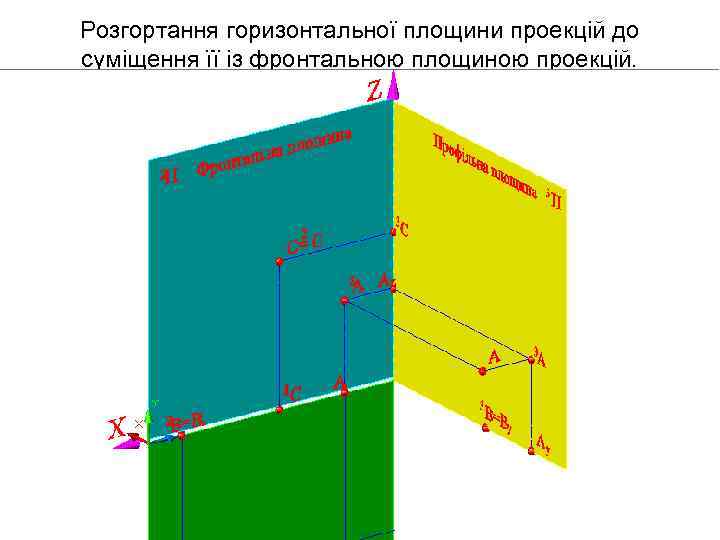 Розгортання горизонтальної площини проекцій до суміщення її із фронтальною площиною проекцій. 