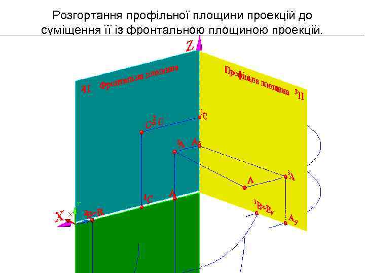 Розгортання профільної площини проекцій до суміщення її із фронтальною площиною проекцій. 