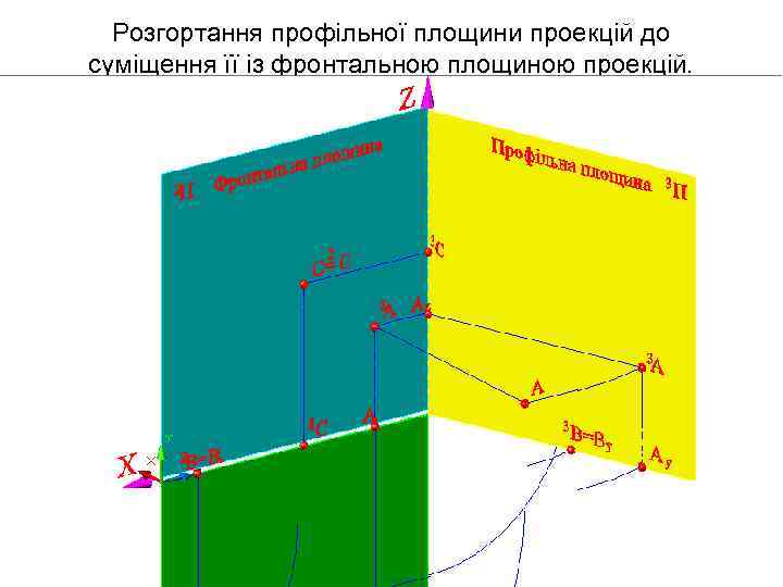 Розгортання профільної площини проекцій до суміщення її із фронтальною площиною проекцій. 