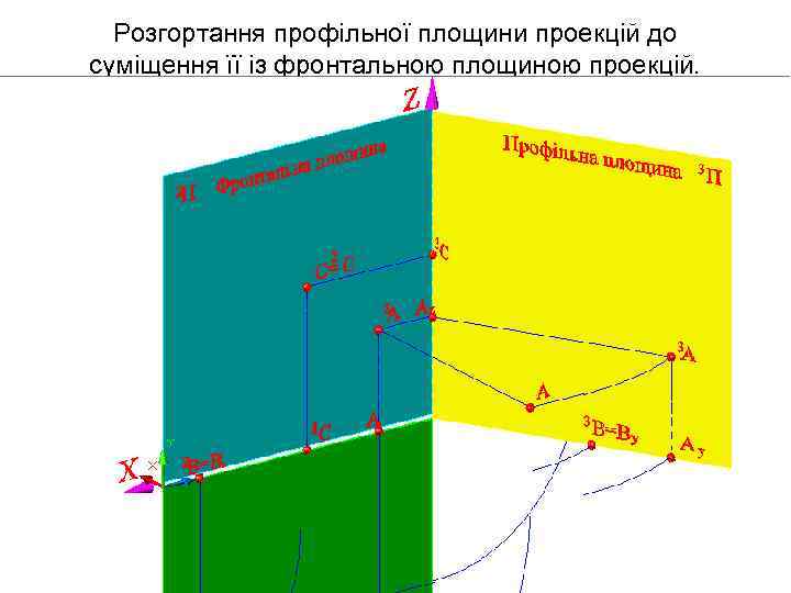 Розгортання профільної площини проекцій до суміщення її із фронтальною площиною проекцій. 