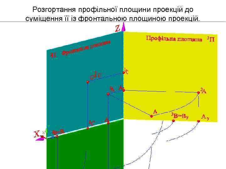 Розгортання профільної площини проекцій до суміщення її із фронтальною площиною проекцій. 