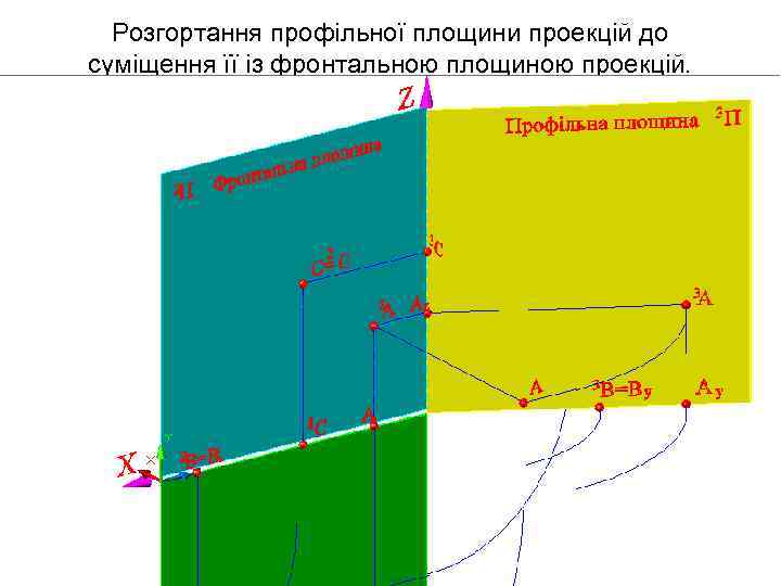 Розгортання профільної площини проекцій до суміщення її із фронтальною площиною проекцій. 