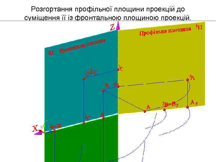 Розгортання профільної площини проекцій до суміщення її із фронтальною площиною проекцій. 