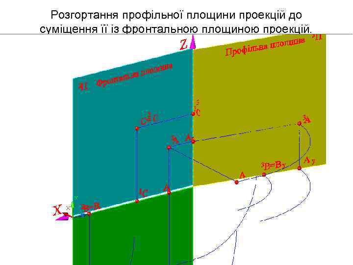Розгортання профільної площини проекцій до суміщення її із фронтальною площиною проекцій. 